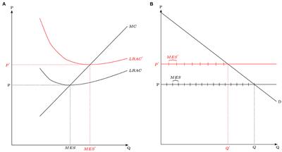 Farm Animal Enclosure Requirements, Industry Concentration, and Supply Chain Dynamics